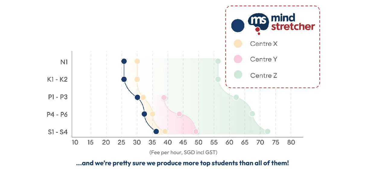 Chart comparing per-hour fees by level: Mind Stretcher stays between $25 and $36 per hour from N1 to Secondary 4, below Centres X, Y and Z, which range up to about $72 — and we're pretty sure we produce more top students than all of them!